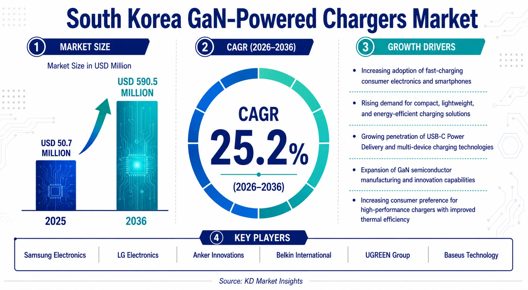 South Korea GaN Powered Chargers Market